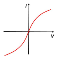 <ul><li><p>Emits light</p></li><li><p>P.D and current aren’t directly proportional</p></li><li><p>Doesn’t obey Ohm’s law</p></li><li><p>Resistance isn’t constant</p></li><li><p>Behaves the same way despite polarity</p></li></ul>