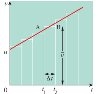 <p>what kinematic equation is this graph showing? </p>