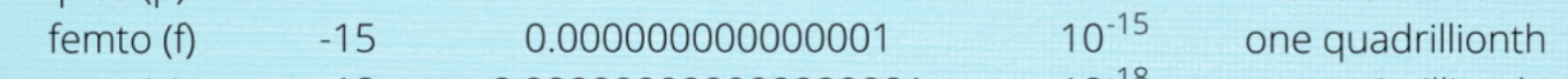 <p>Symbol: f SN: 10th to the -15 power, name: one quadrillionth </p>