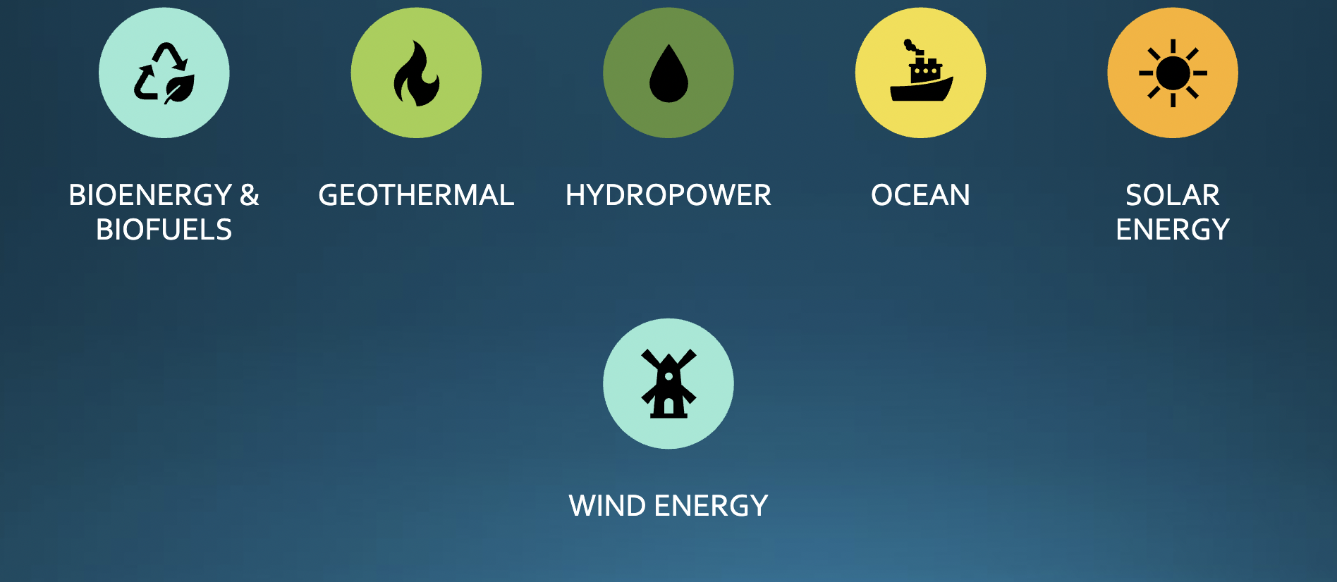 <ol><li><p>Bioenergy &amp; biofuels</p></li><li><p>Geothermal</p></li><li><p>Hydropower</p></li><li><p>Ocean</p></li><li><p>Solar energy</p></li><li><p>Wind energy</p></li></ol><p></p>