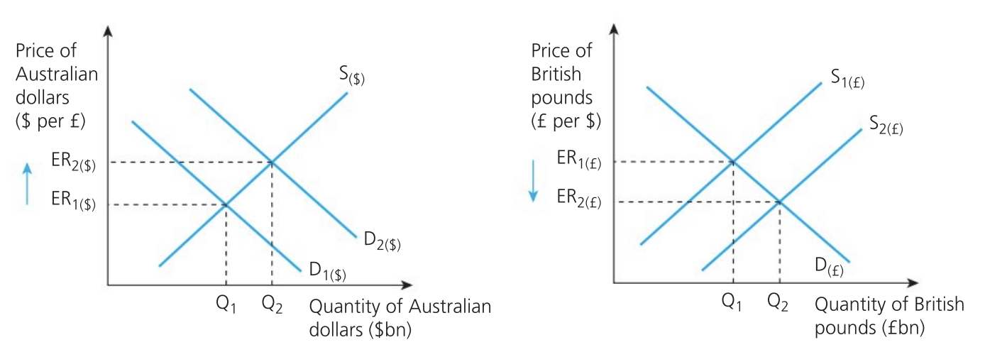 <p>Appreciation of the Australian dollar</p>