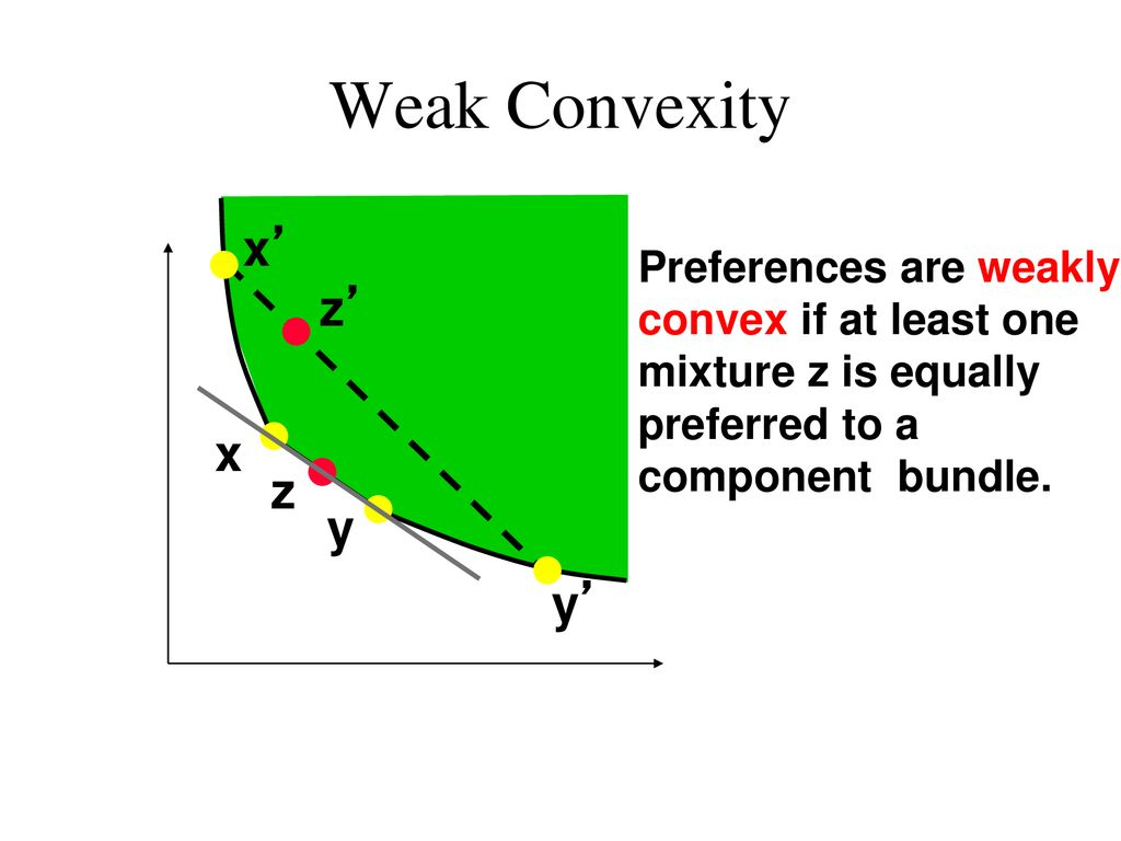 <p>Preferences are weakly convex if at least one mixture, z, is equally preferred to a component bundle- x or y</p>