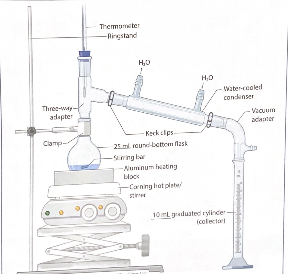 <p>Separating liquids based on boiling point (one time)</p>
