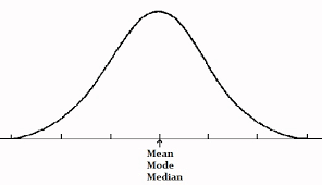 <p>unimodal</p><p>normal distribution</p><p>bell curve</p>