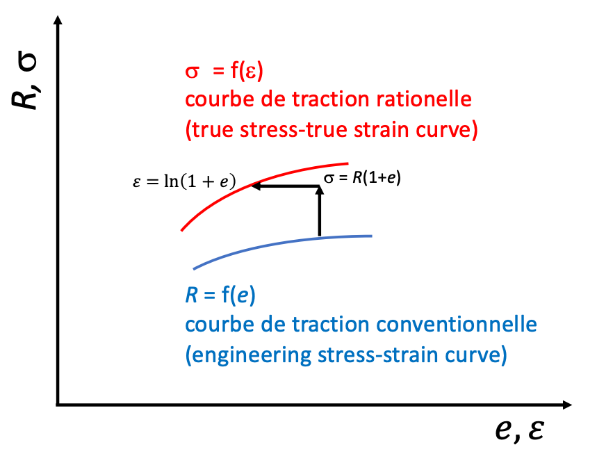 <p><span>Elle est </span><strong>au-dessus</strong><span>.</span></p><p><span>Dans les 2 formule on divise par la surface de la section hors y’en a une qui est constante alors que l’autre est variables et diminue avec le temps</span></p>