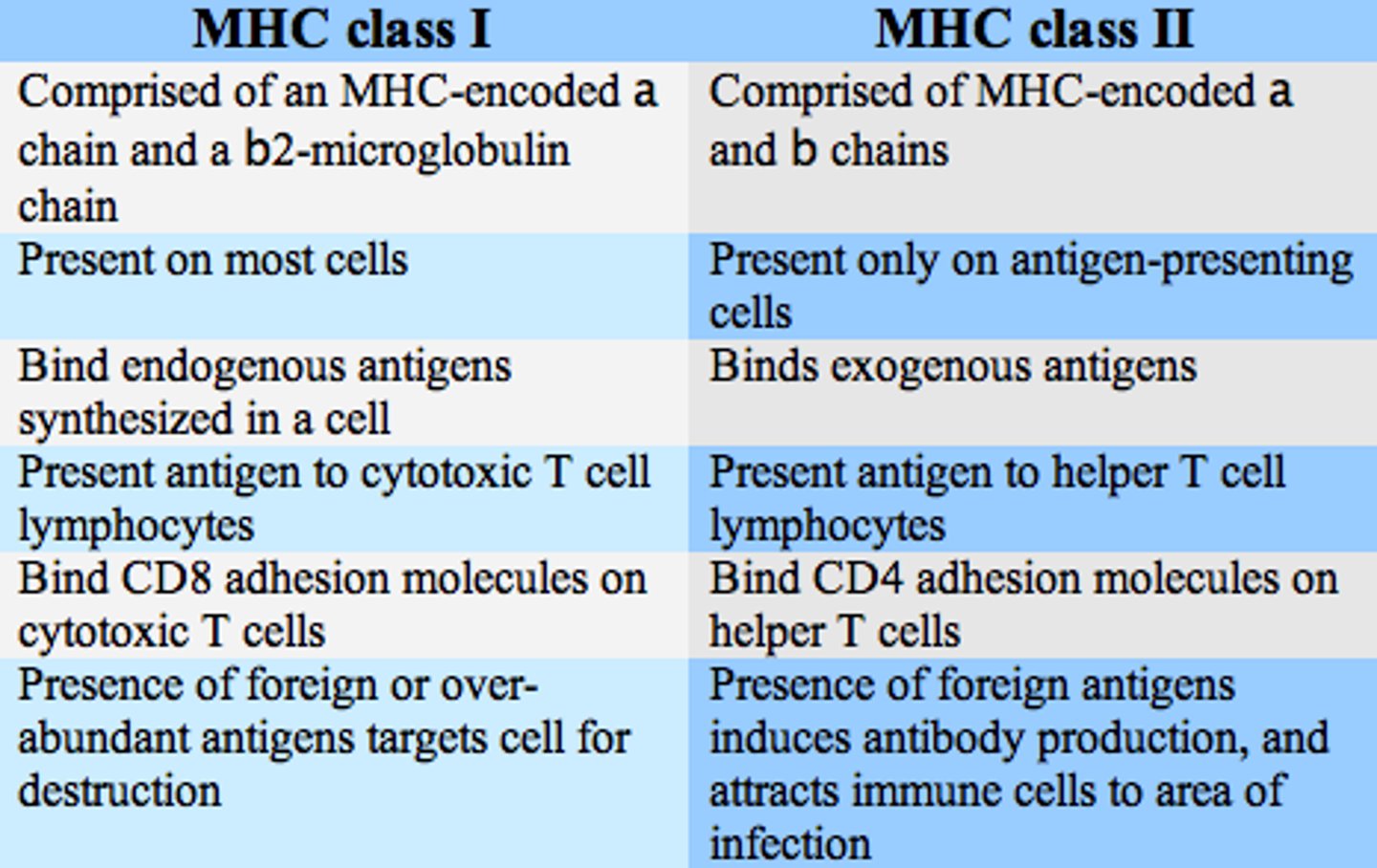 <p>MHC I are presented in any regular cell in your body that has a nucleus. The MHC I can add foreign components (often after infection/ cancer) to signal to Tc Cells to destroy them.</p><p>MHC II are presented on Professional Antigen Presenting Cells (APCs) such as Macrophages, B Cells, etc. They signal to Th Cells to raise the alarm bells and release Cytokines.</p>