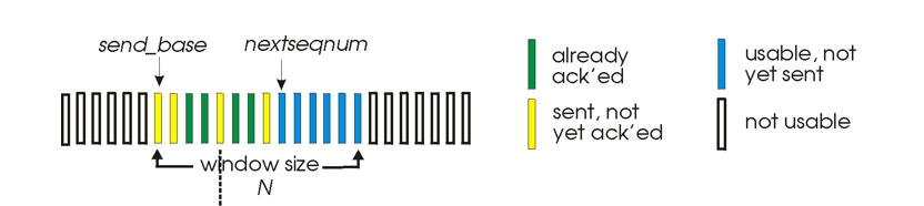 <p>What happens on the sender side of Selective Repeat?</p>