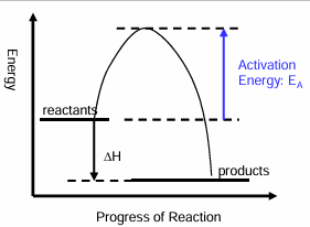 <ul><li><p>Enthalpy change in an exothermic reaction is always negative </p></li><li><p>As energy is given out </p></li></ul><p></p>