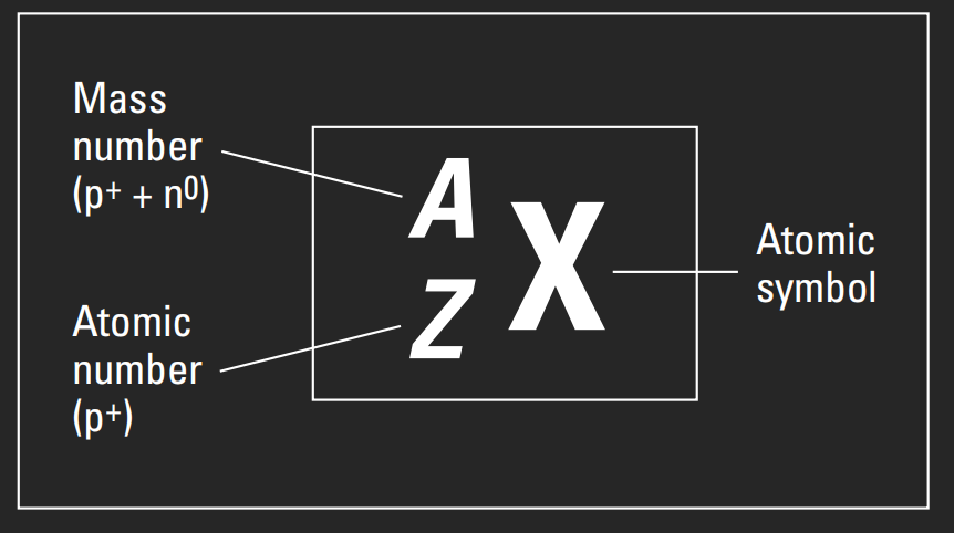 Figure 2-1: Representing a specific element