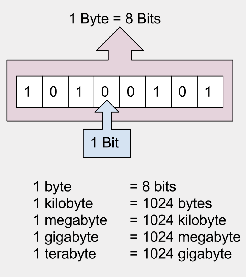 <p><strong><u>Byte</u></strong></p>