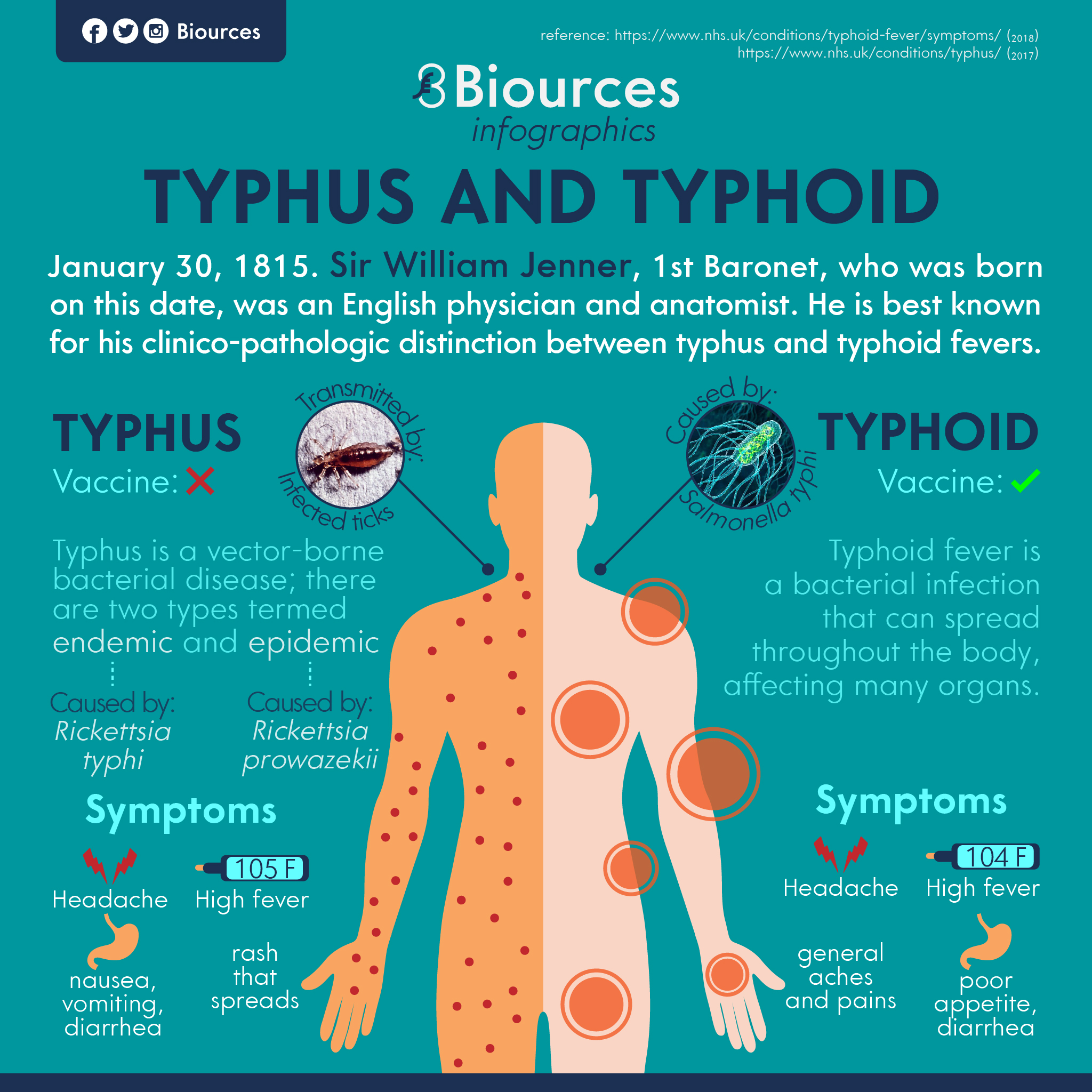 <p>C. Typhoid fever is a bacterial infection spread via the fecal-oral route and commonly presents with diarrhea.</p><div data-type="horizontalRule"><hr></div><ul><li><p><strong>Typhoid fever</strong> is caused by <em>Salmonella typhi</em>, a <strong>Gram-negative bacillus</strong>, and is transmitted via <strong>contaminated food and water</strong> (fecal-oral route).</p></li><li><p>It typically presents with <strong>prolonged fever, abdominal pain</strong>, and <strong>diarrhea or constipation</strong>, sometimes with <strong>"rose spots"</strong> on the skin.</p></li><li><p><strong>Typhus</strong>, on the other hand, is caused by <strong>Rickettsia species</strong>, transmitted by <strong>lice or fleas</strong>, and presents with <strong>high fever and a rash</strong> that starts on the trunk and spreads outward.</p></li></ul><p></p>