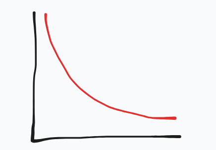 <p>Evaluate this graph</p>