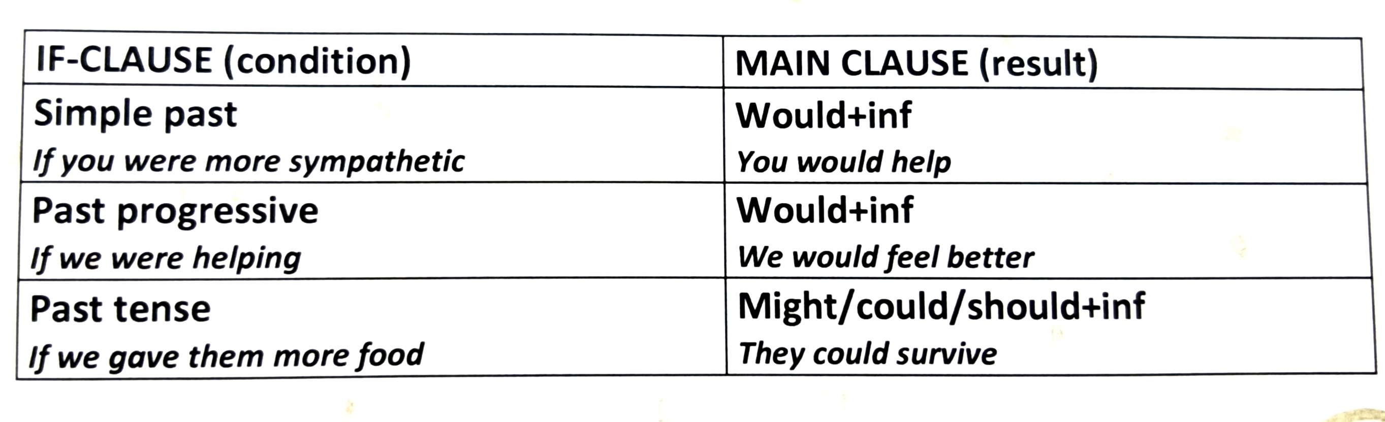 <ul><li><p>When we use the verb “to be” in the if clause, we use the <strong>subjunctive </strong>(were) for all persons.</p></li><li><p>In this type of conditional, <strong>should and were to </strong>can also be used in the if-clause, but they would express a <strong>present desire or supposition with future reference.</strong></p></li></ul><p></p>