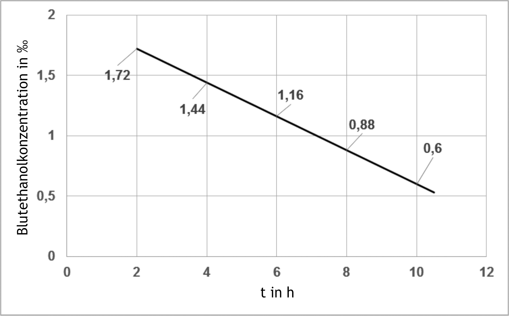 <p>11. The ethanol degradation of an intoxicated patient is quantitatively described by the following diagram (blood ethanol concentration in ‰ vs. time). The blood ethanol concentration was measured starting 2 hours after ethanol ingestion. Which statement can be derived for the measurement period shown in the diagram?</p><p>A. At a higher initial ethanol concentration, the reaction rate would be higher than that shown in the graph.</p><p>B. The half-life is constantly 6 hours.</p><p>C. The reaction rate is directly proportional to the existing ethanol concentration.</p><p>D. The rate constant corresponds to a first-order reaction.</p><p>E. The reaction rate is constant.</p>