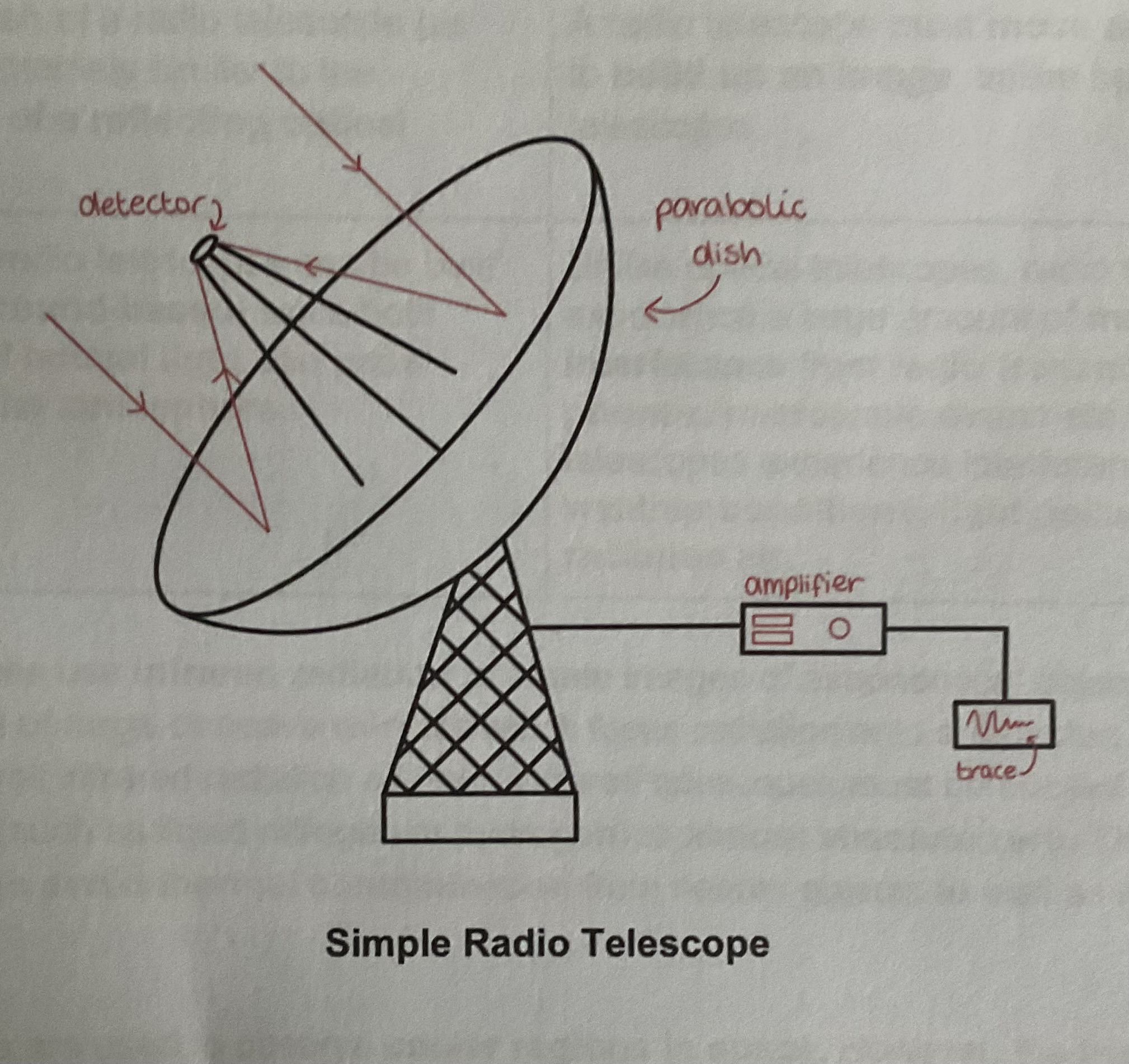 <p>On the ground as the atmosphere is transparent to a large range of radio waves so it’s possible to build them on the ground however they should be in isolated locations to avoid interference from nearby radio sources</p>