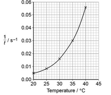 <p>The experiment was repeated at different temperatures. The graph below shows how varied with temperature for these experiments.<br>Deduce the time taken for the reaction at 35 <sup>o</sup>C </p>