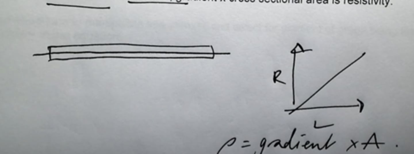 <p>Measure p.d. with a voltmeter in parallel with and current with an ammeter in series with a length of wire stretched across a metre ruler such that you can vary its length.</p><p>Measure diameter with a micrometer in several places, find the mean diameter.</p><p>Calculate R using V/l, plot R vs L, gradient x cross sectional area is resistivity.</p>