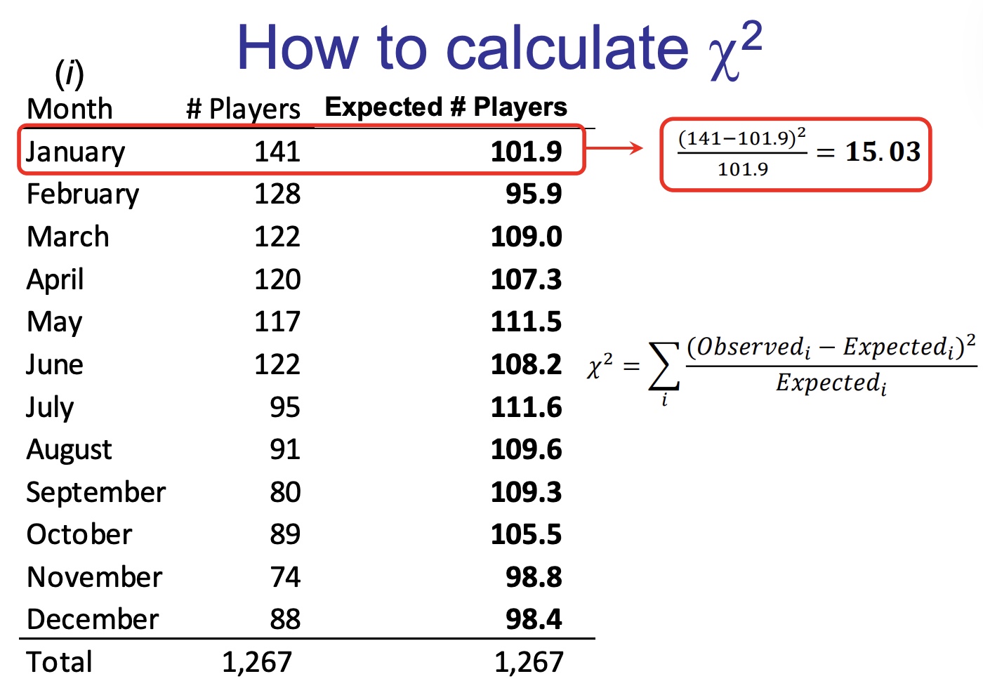 <p>in my own words:</p><p></p><p>the number of players are the observed, the expected states it clearly. subtract the observed with the expected and divide it by the expected. once you get the values individually for each month, add all of the values to get x² (in this case its 53)</p>