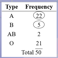 <p>In a sample of 50 people, 21 had type O blood, 22 had type A blood, 5 had type B blood, and 2 had type AB blood. Set up a frequency distribution and find the following probabilities: A person has type A or type B blood.</p>