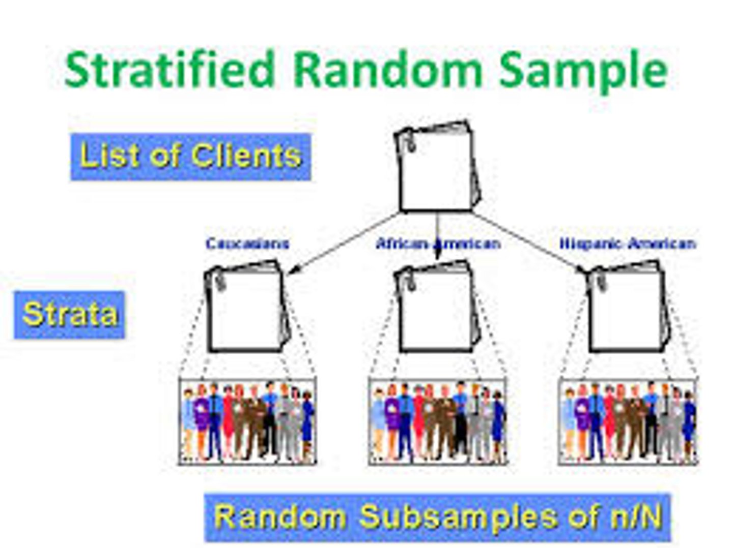 <p>Population divided into subgroups (strata) and random samples taken from each strata.</p>