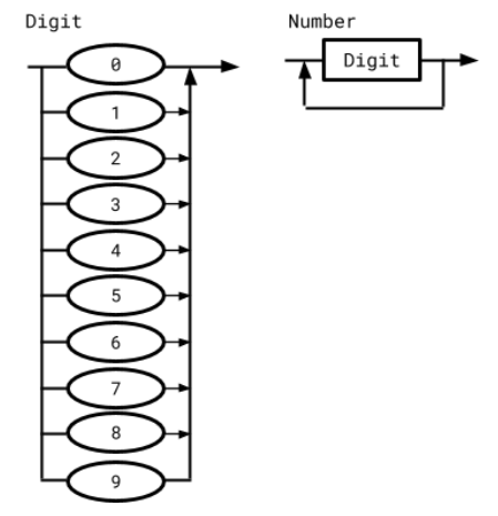 <p>visual, flowchart-like representations of non-terminals in a regular language</p><p>use rectangles to represent non-terminals and ellipses to represent terminals</p><p>shapes are joined by arrows which indicate how strings can be formed from the definitions</p>