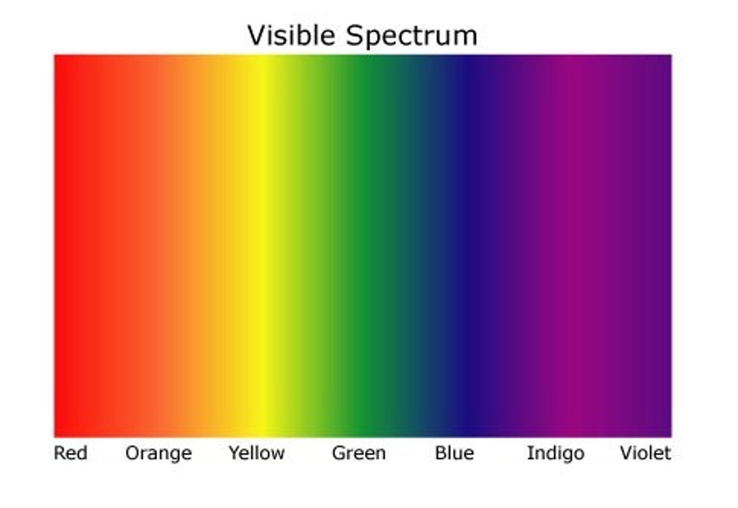 <p>A spectrum of colour within the electromagnetic spectrum</p>