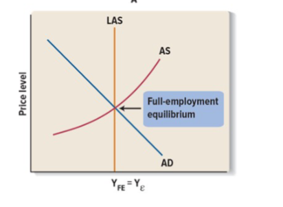 <p>Full employment </p>