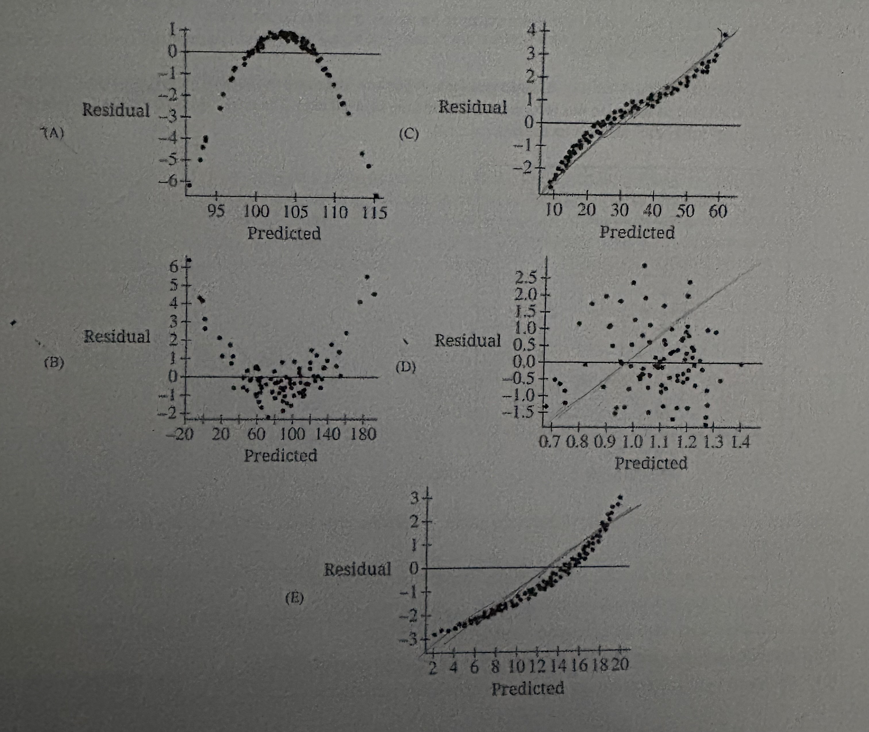 <p>A data scientist had 5 different sets of data. For each data set the scientist fit a least-squares regression line, then graphed the residuals versus the predicted values for each. Which residual plot indicates that the least-squares regression model was the most appropriate model to fit the data? </p>