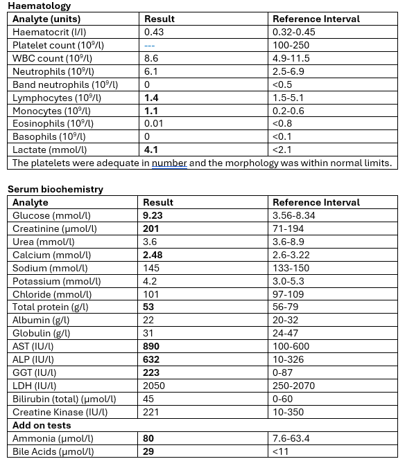 <p>Case 2</p><p>A 23-year-old Shetland pony mare is examined for severe deficits in proprioception (sense of body position) (grade 4/5) and inappetence. The menace response is delayed (blink in response to a threatening hand movement toward the eye) PLR is normal.</p><ul><li><p>interpret the haem and biochem</p></li></ul><p></p>