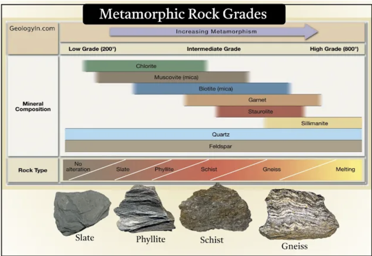 <p>lowest to highest metamorphic grade</p>