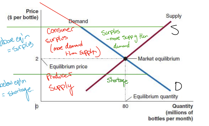 <p>above equilibrium price = “surplus”</p><p>CS: more demand than supply</p><p>Surplus: more supply than demand </p>