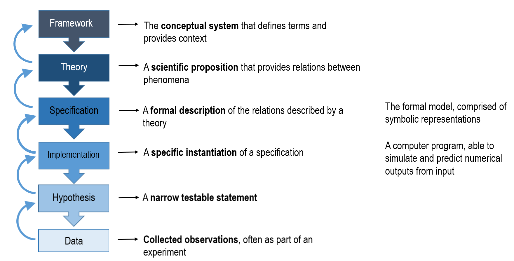 <p>A formal model is correct but its specific input is not</p>