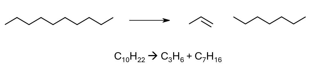 <p>large hydrocarbon molecules can be “cracked” into smaller, more useful molecules (e.g. petrol). High temperature, high pressure and special catalysts needed (atypical reaction conditions).</p>