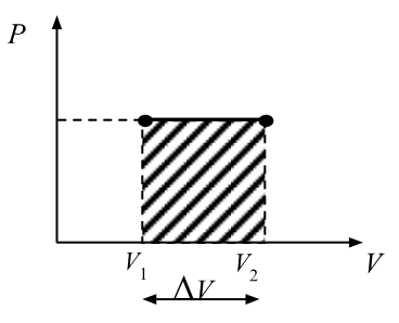 <p>isobaric process</p>
