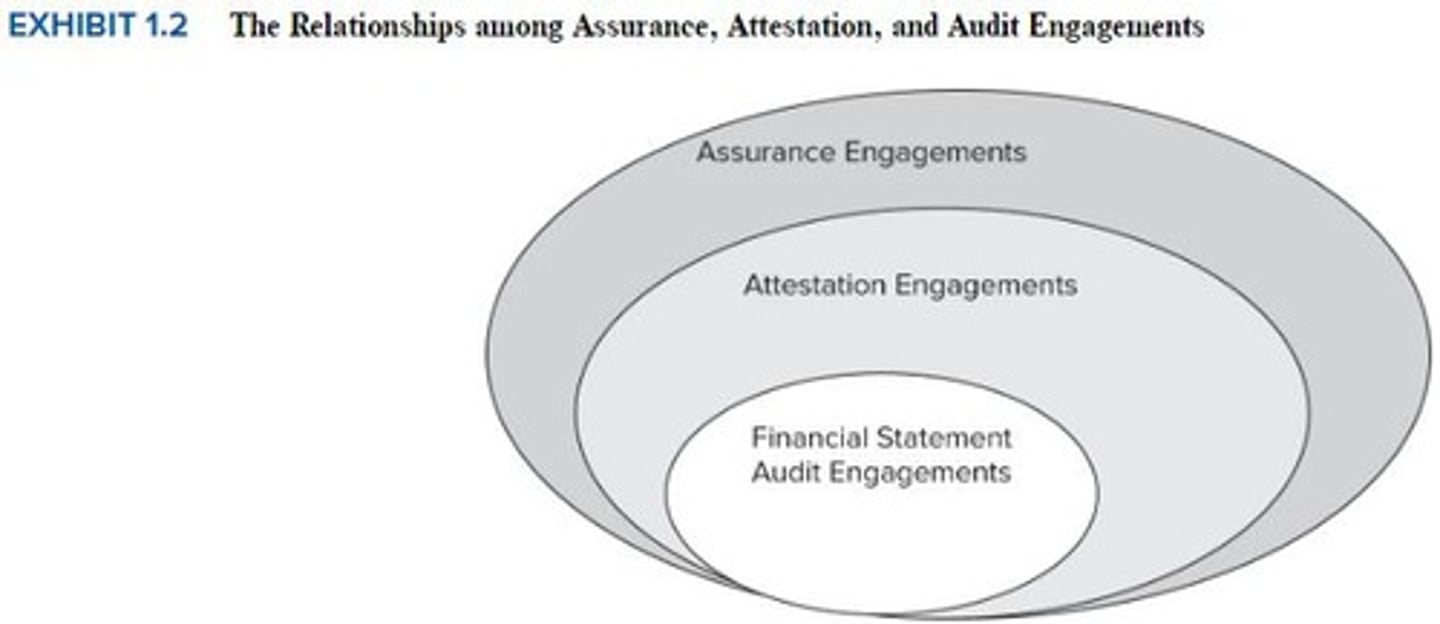 <p>A professional service resulting in a report on an assertion about subject matter that is the responsibility of another party.</p>