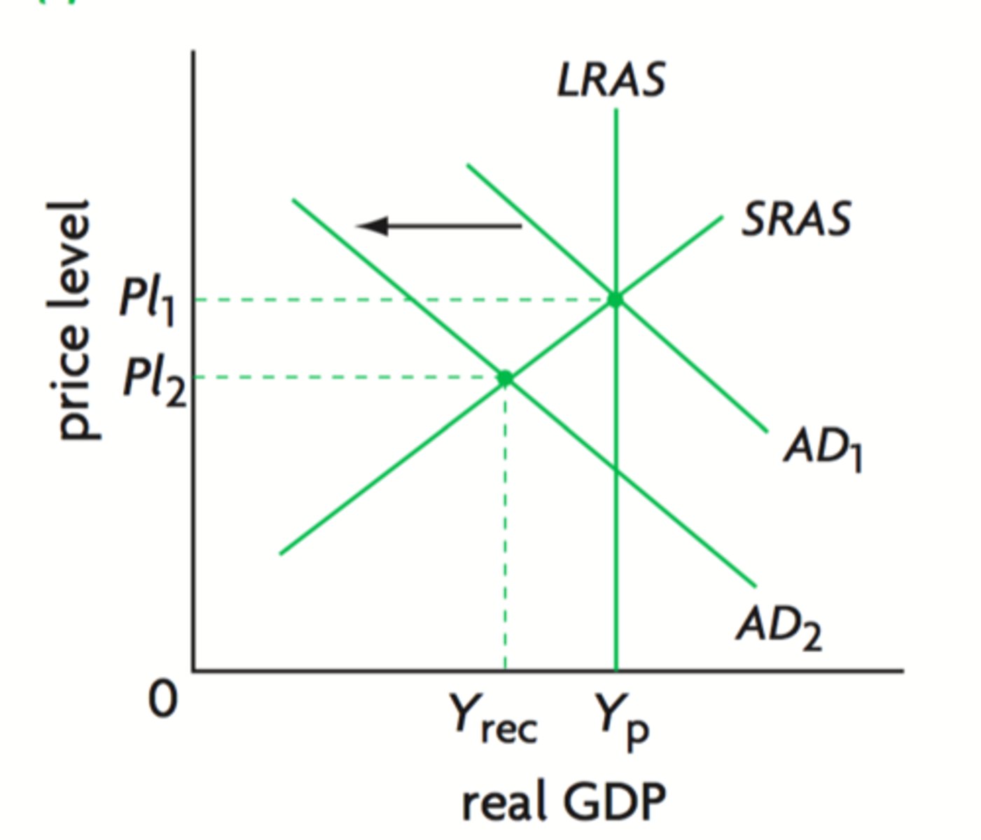 <p>deflationary gap</p>