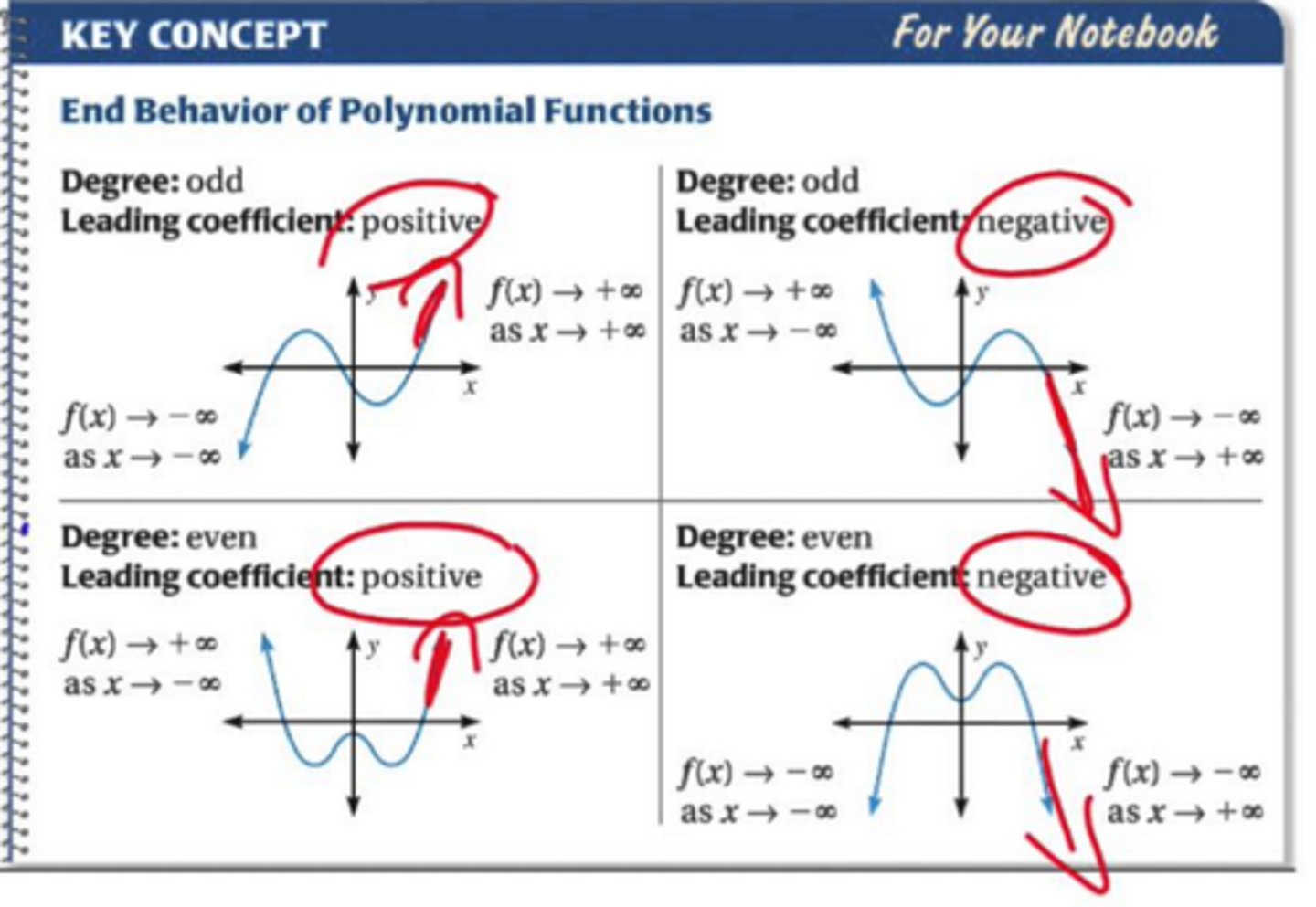 <p>Describes what is happening to the graph overall as the x-values change. As the x-values decrease, does the graph seem to go up or down? As the x-vales increase, does the graph seem to increase or decrease? This represents the end behavior as being positive or negative.</p>