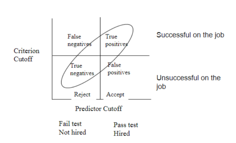 <ul><li><p>false negative: people who failed the selection test and were thus predicted not to succeed on the job but who would have succeeded</p></li><li><p>true negative: people we predict will not be succeed because they did not passed the selection test and end up actually being unsuccessful</p></li><li><p>false positive: people who passed the selection test and were thus predicted to succeed on the job but perform unsatisfactorily after being hired</p></li><li><p>true positive: people we predict will succeed because they passed the selection test and end up actually being successful</p></li></ul>