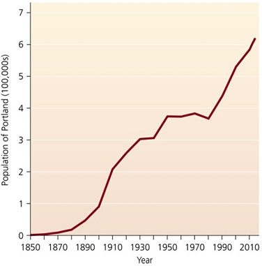 This figure shows the population of Portland, Oregon, from 1850 to 2015. What is the explanation for the population trend from 1950 to 1980?