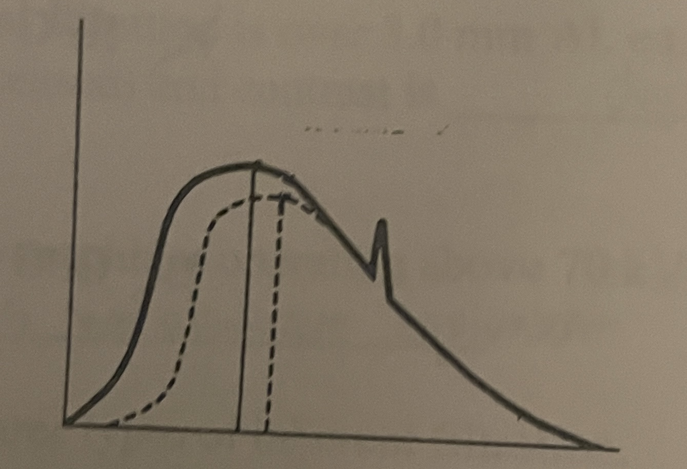 <p>In the following beam spectrum graphs, the original beam is the solid line and the new beam is the dotted line. List the change made between the two beams:</p>