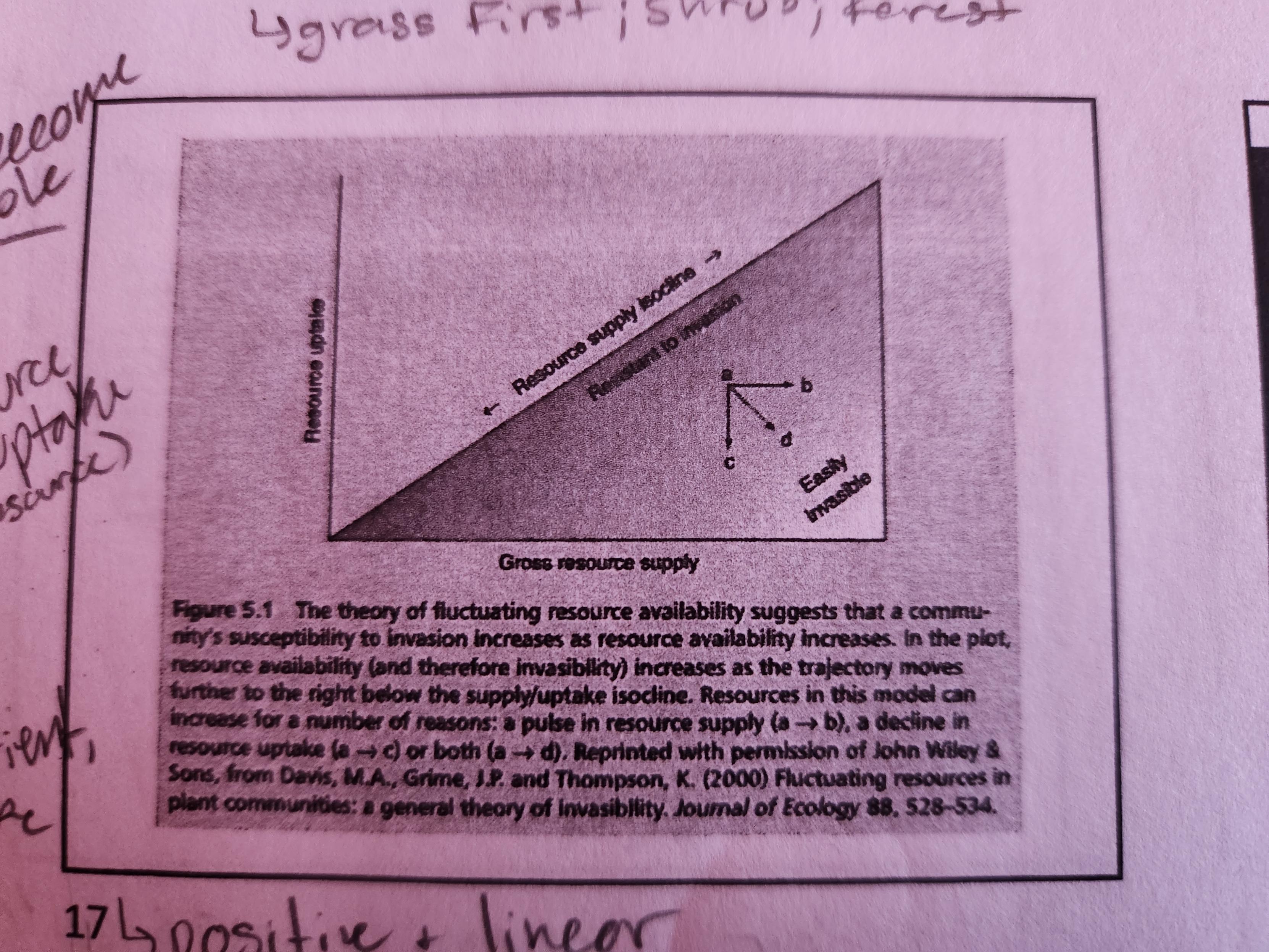 <p>Positive slope between gross resource supply and resource uptake. The further away from the line you get, the more invasible the environment is. To become invasible, an environment can increase resource with no uptake (horizontal), decrease the amount of uptake (vertical), or both for the fastest (diagonal towards right corner)</p>