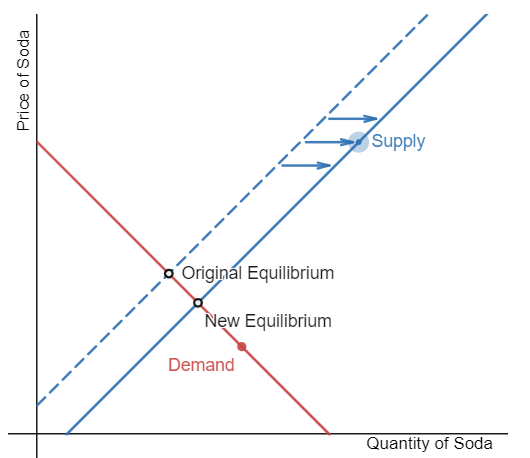 <p>Step 1: Draw the initial supply and demand curves with the initial equilibrium price and quantity.</p><p style="text-align: start">Step 2: Is the supply or demand affected? The tax decrease&nbsp;will cause the costs to decrease for&nbsp;the producers of soda.</p><p style="text-align: start">Step 3: The supply of soda&nbsp;will increase, shifting the supply curve to the right.</p><p style="text-align: start">Step 4: A rightward shift in supply causes a movement down the demand curve, decreasing the equilibrium price and increasing the equilibrium quantity.</p>