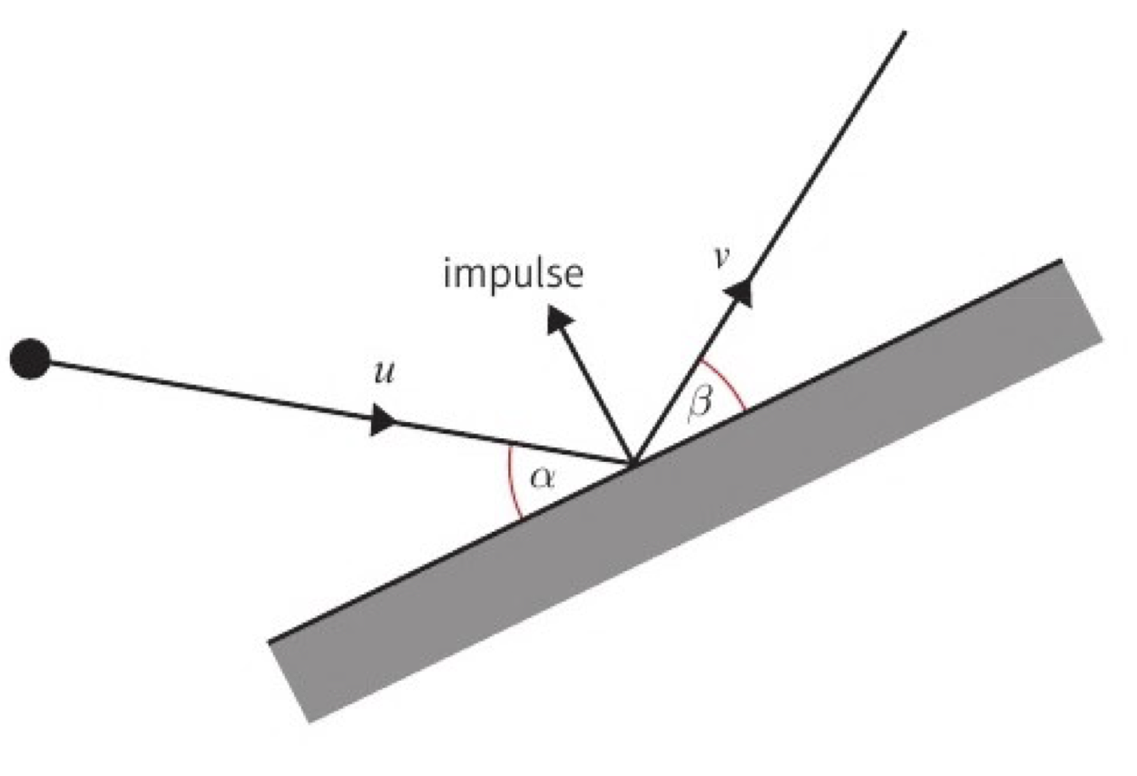 <p>perpendicular to the surface</p>