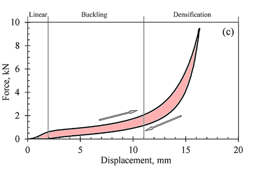 <p>the curve below shows deformation of a midsole foam during loading and unloading. the pink area between the lines represents</p>