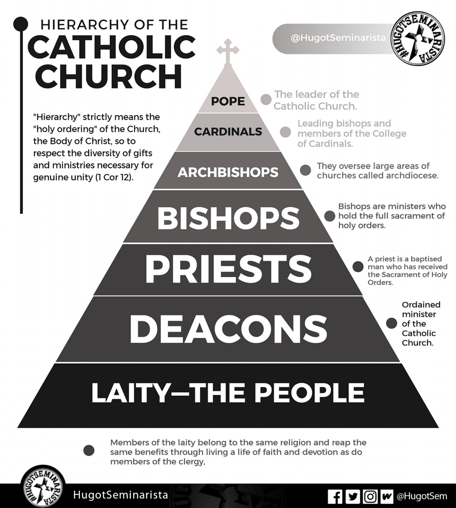 <p>The Church as an Institution: The Structure of the Magisterium</p><ol><li><p>pope - leader of the Catholic Church</p></li><li><p>cardinals - leading bishops and members of the College of Cardinals</p></li><li><p>archbishops - oversee archdiocese</p></li><li><p>bishops - minister who hold the full sacrament of the Holy Orders</p></li><li><p>priests - baptised male who has received Holy Orders</p></li><li><p>deacons - ordained minister of the Catholic Church</p></li><li><p>laity - the people</p></li></ol><p></p>