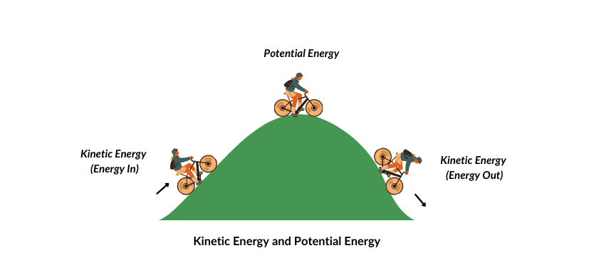 dur to position or composition
PE = m*g*h 
m = mass
g = acceleration due to gravity
h = vertical distance