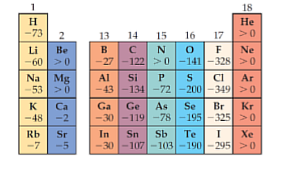 <p>Left to right = increases, Top to bottom = decreases</p><p>Measures the energy change when an atom gains an electron. Where Elements with high electronegativity have a greater tendency to attract electrons.</p>