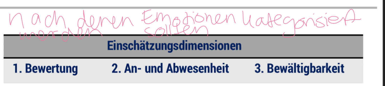<p>Einschätzungsmuster der Emotionen nach Arnold</p><p>welche Bewertung/An- oder Abwesenheit (des Sachverhalts)/ Bewältigbarkeitseinschätzung werden werden bei welchen Emotionen vorausgesetzt/erwartet? TABELLE</p><p>FREUDE?</p><p>Ärger?</p><p>Trübsinn/depression</p><p>Hoffnung?</p><p>Furcht?</p>