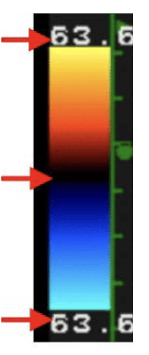 <p>The highest detectable mean velocity towards the transducer is 63.6 cm/sec - encoded as red towards yellow</p>