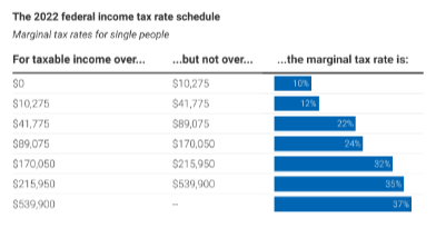 <p><span>Suppose your job paid you $50,000 in 2022.</span><br><span>Standard deduction: $12,950</span><br><span>Let’s figure out how much you’ll pay in income tax this year.</span></p>